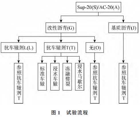 基于浸水车辙试验的沥青混合料综合路用性能研究